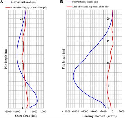 New Arm-Stretching-Type Anti-Slide Pile Design and Verification